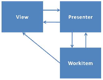 View, Presenter, and WorkItem