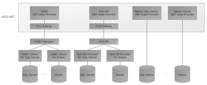 Architecture d'ADO.NET