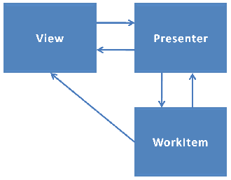 Vue, Prsentateur, et WorkItem